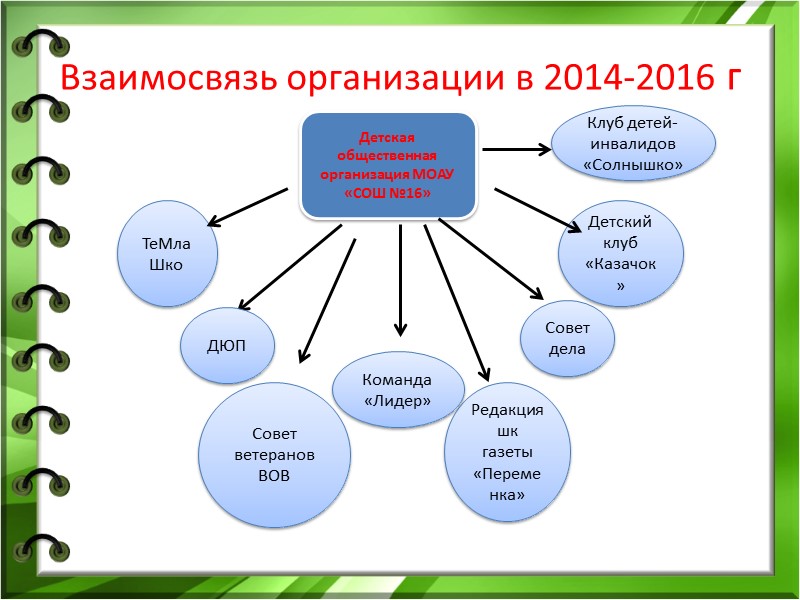 Взаимосвязь организации в 2014-2016 г Детская общественная организация МОАУ «СОШ №16» ТеМлаШко Совет дела